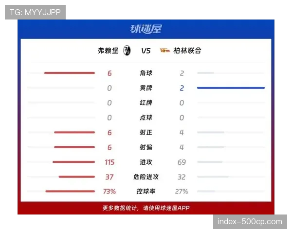 实时：半场结束，十人应战的柏林联合0-1暂时落后弗赖堡